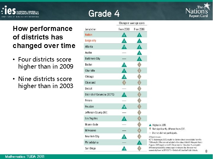 How performance of districts has changed over time • Four districts score higher than
