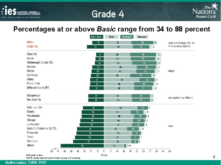 Percentages at or above Basic range from 34 to 88 percent # Rounds to