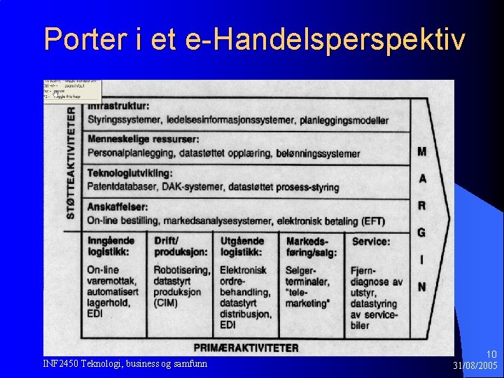 Porter i et e-Handelsperspektiv INF 2450 Teknologi, business og samfunn 10 31/08/2005 