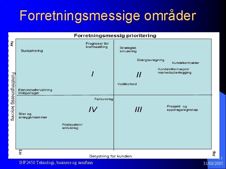 Forretningsmessige områder INF 2450 Teknologi, business og samfunn 11 31/08/2005 Forretningsmessige områder INF 2450 Teknologi, business og samfunn 11 31/08/2005