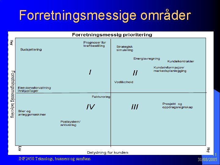 Forretningsmessige områder INF 2450 Teknologi, business og samfunn 11 31/08/2005 