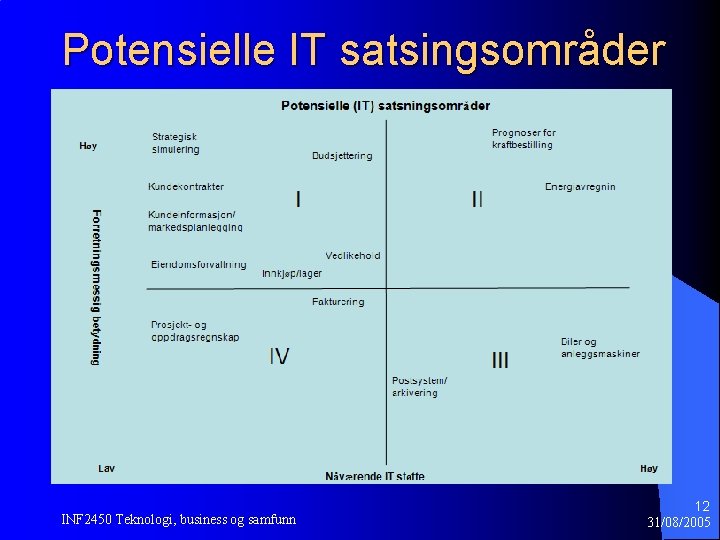 Potensielle IT satsingsområder INF 2450 Teknologi, business og samfunn 12 31/08/2005 Potensielle IT satsingsområder INF 2450 Teknologi, business og samfunn 12 31/08/2005