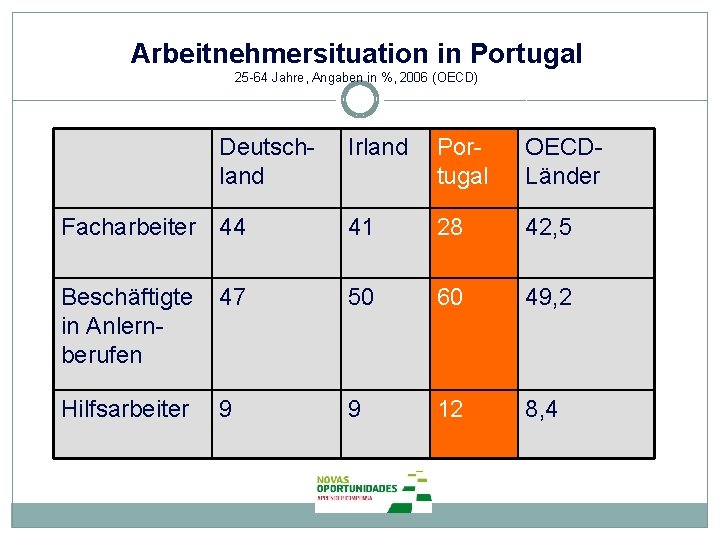 Arbeitnehmersituation in Portugal 25 -64 Jahre, Angaben in %, 2006 (OECD) Deutschland Irland Portugal