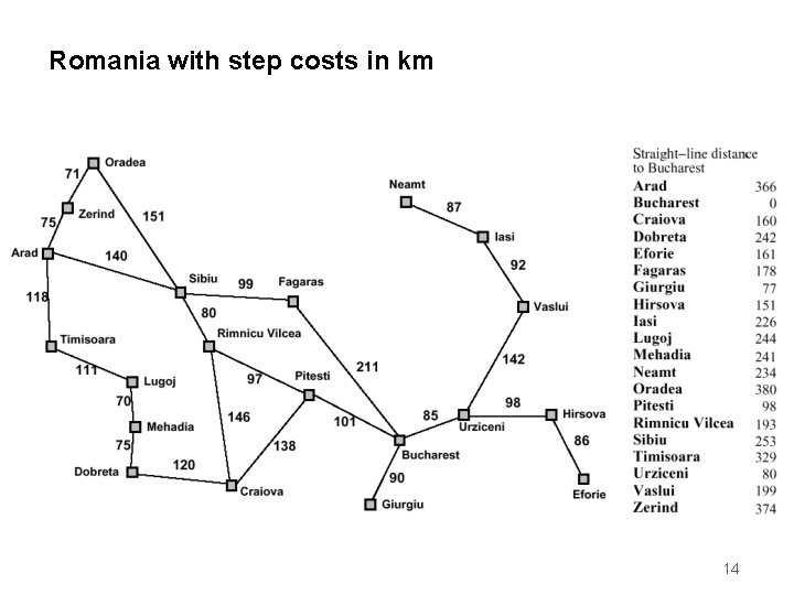 Romania with step costs in km 14 