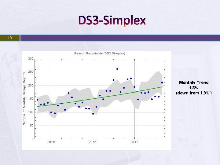 DS 3 -Simplex 10 Monthly Trend 1. 3% (down from 1. 9%) 