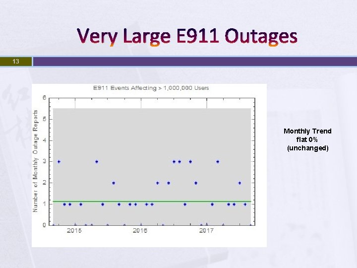 Very Large E 911 Outages 13 Monthly Trend flat 0% (unchanged) 