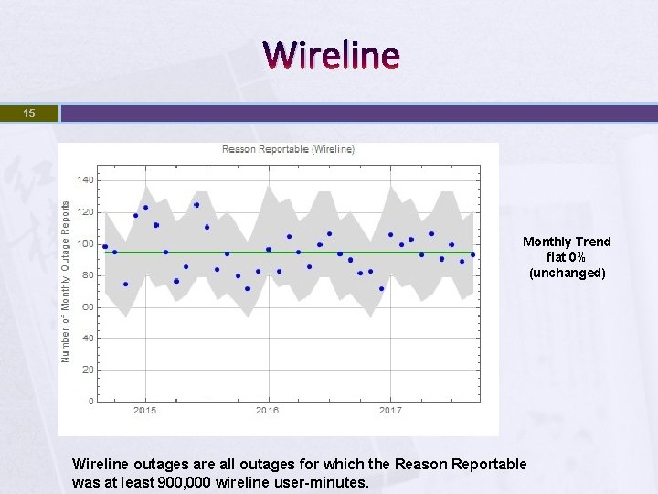 Wireline 15 Monthly Trend flat 0% (unchanged) Wireline outages are all outages for which