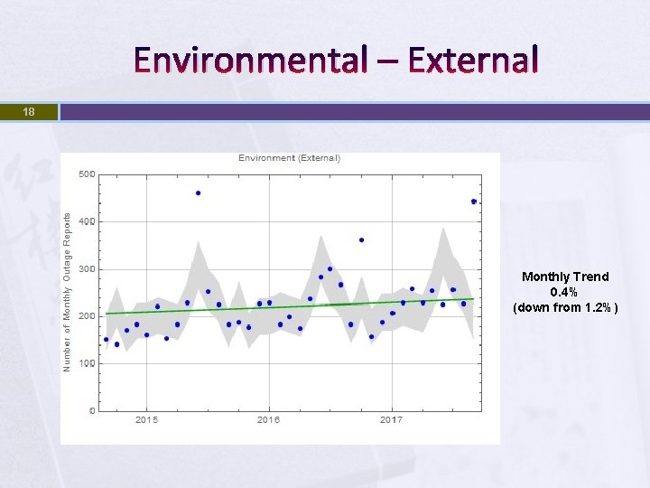 Environmental – External 18 Monthly Trend 0. 4% (down from 1. 2%) 