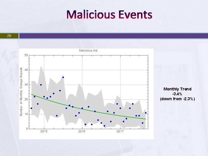 Malicious Events 20 Monthly Trend -3. 4% (down from -2. 3%) 