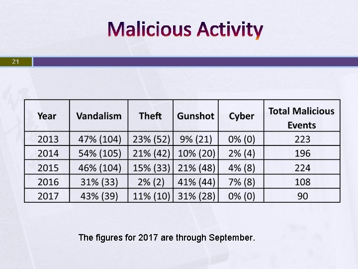 Malicious Activity 21 The figures for 2017 are through September. 