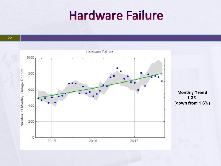 Hardware Failure 22 Monthly Trend 1. 3% (down from 1. 6%) 