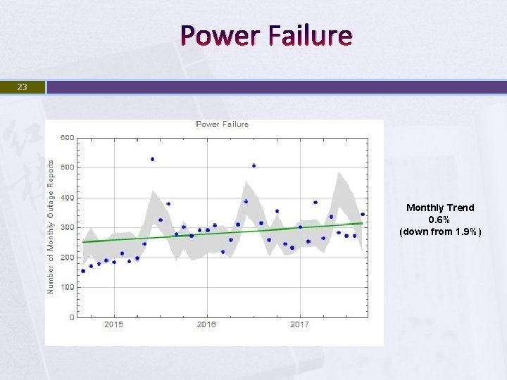 Power Failure 23 Monthly Trend 0. 6% (down from 1. 9%) 