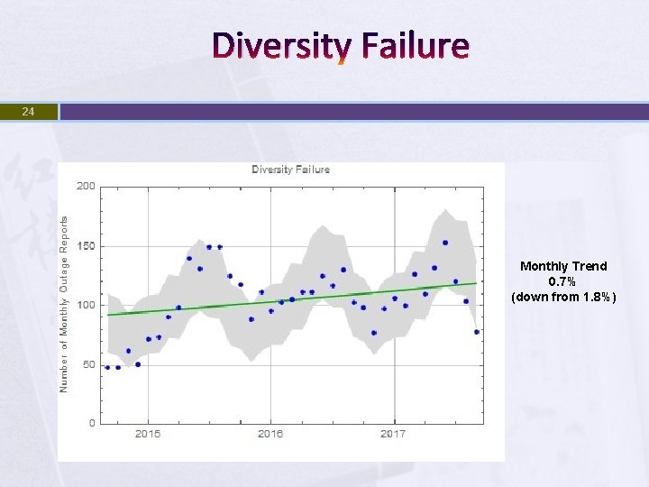 Diversity Failure 24 Monthly Trend 0. 7% (down from 1. 8%) 