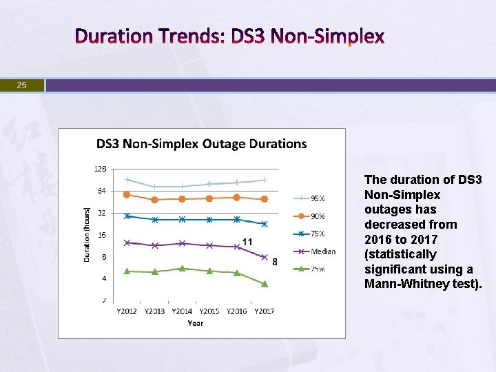 Duration Trends: DS 3 Non-Simplex 25 The duration of DS 3 Non-Simplex outages has