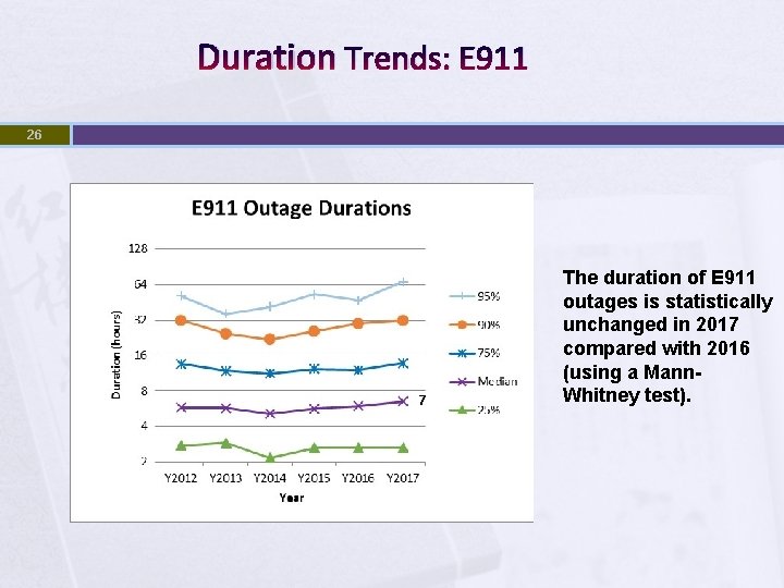 Duration Trends: E 911 26 7 The duration of E 911 outages is statistically