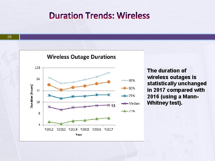 Duration Trends: Wireless 28 The duration of wireless outages is statistically unchanged in 2017