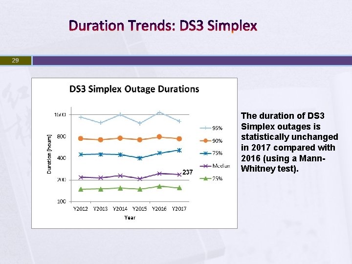 Duration Trends: DS 3 Simplex 29 The duration of DS 3 Simplex outages is