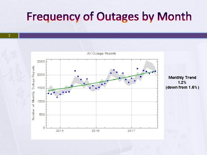 Frequency of Outages by Month 3 Monthly Trend 1. 2% (down from 1. 6%)