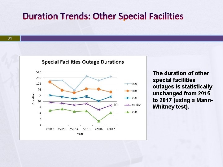 Duration Trends: Other Special Facilities 31 6 The duration of other special facilities outages