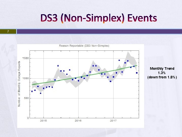 DS 3 (Non-Simplex) Events 7 Monthly Trend 1. 3% (down from 1. 8%) 