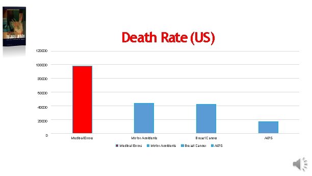 Death Rate (US) 120000 100000 80000 60000 40000 20000 0 Medical Errors Motor Accidents