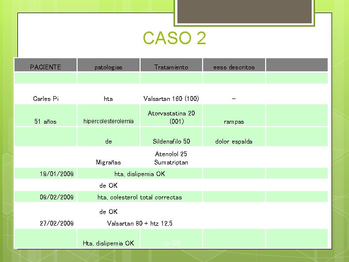 CASO 2 PACIENTE patologias Tratamiento eess descritos Carles Pi hta Valsartan 160 (100) -