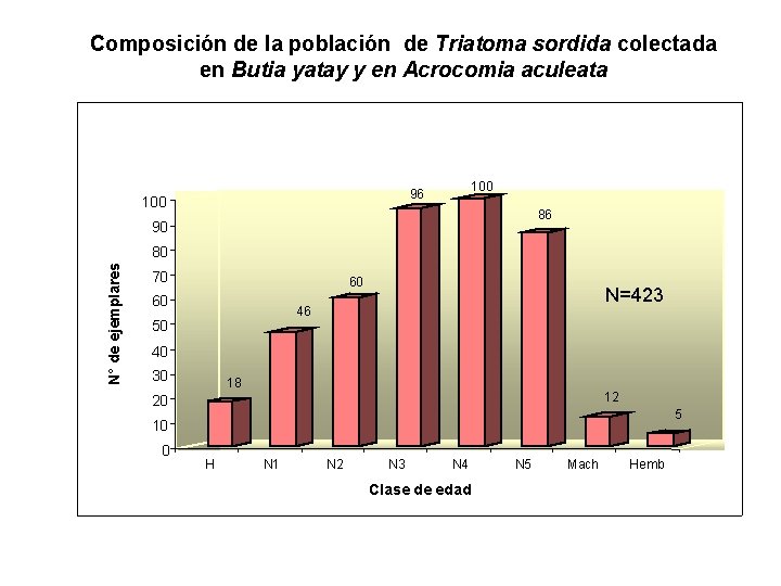 Composición de la población de Triatoma sordida colectada en Butia yatay y en Acrocomia