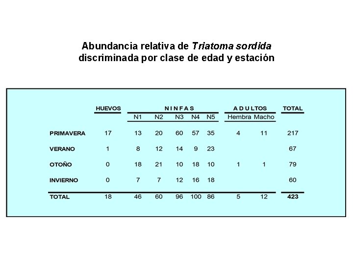 Abundancia relativa de Triatoma sordida discriminada por clase de edad y estación 