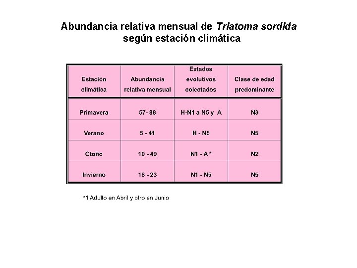 Abundancia relativa mensual de Triatoma sordida según estación climática 
