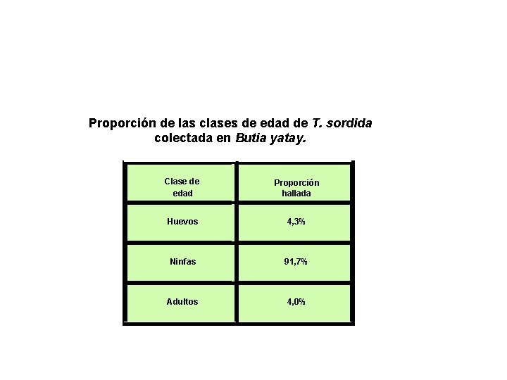 Proporción de las clases de edad de T. sordida colectada en Butia yatay. Clase