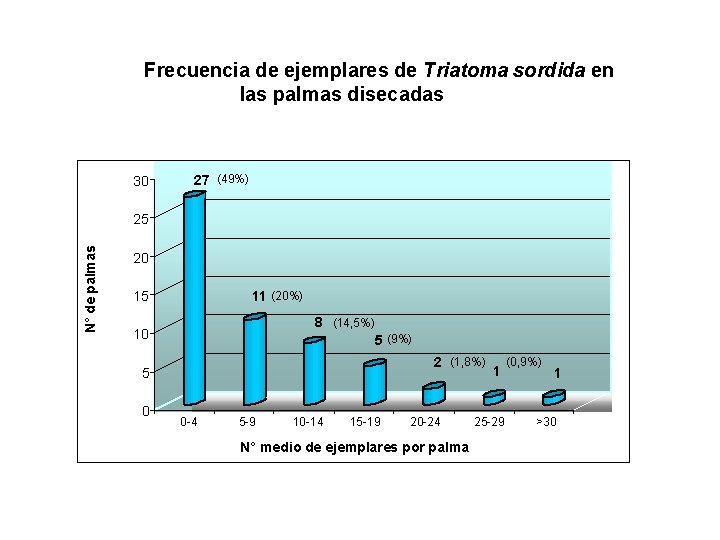 Frecuencia de ejemplares de Triatoma sordida en las palmas disecadas 30 27 (49%) N°