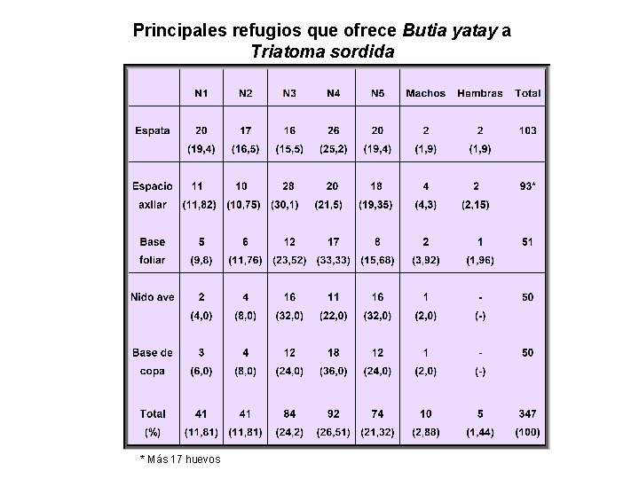 Principales refugios que ofrece Butia yatay a Triatoma sordida * Más 17 huevos 