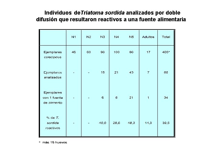 Individuos de. Triatoma sordida analizados por doble difusión que resultaron reactivos a una fuente