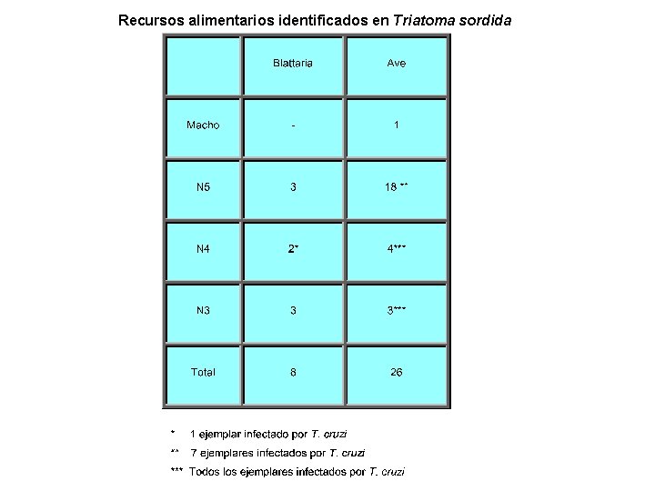 Recursos alimentarios identificados en Triatoma sordida 