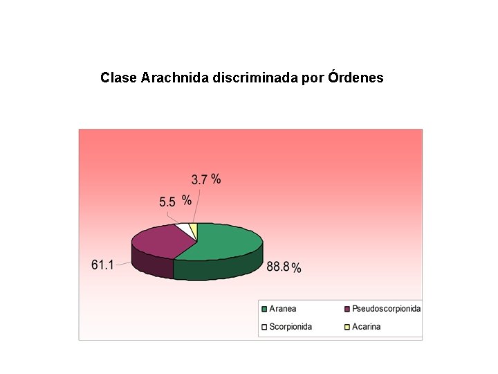 Clase Arachnida discriminada por Órdenes 