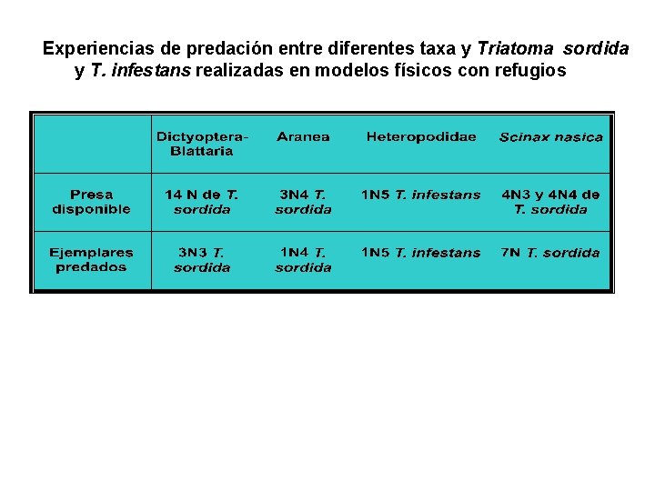 Experiencias de predación entre diferentes taxa y Triatoma sordida y T. infestans realizadas en