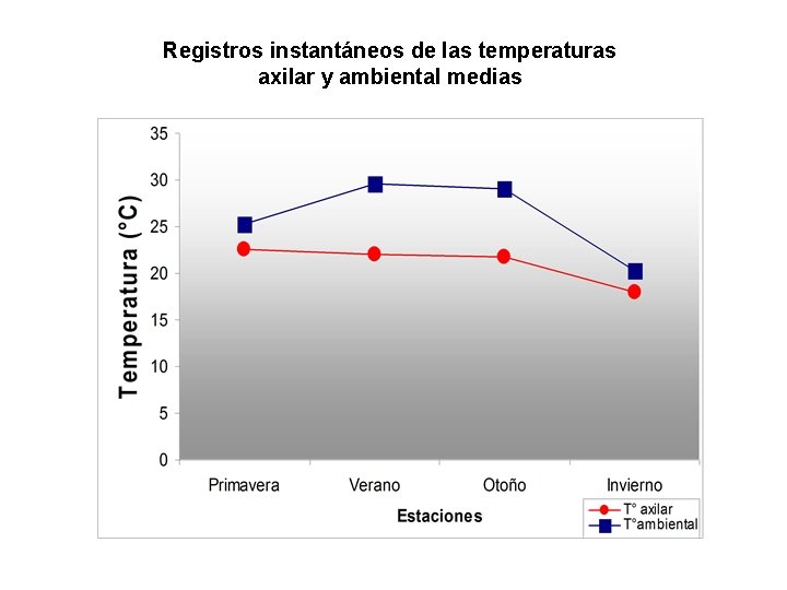 Registros instantáneos de las temperaturas axilar y ambiental medias 