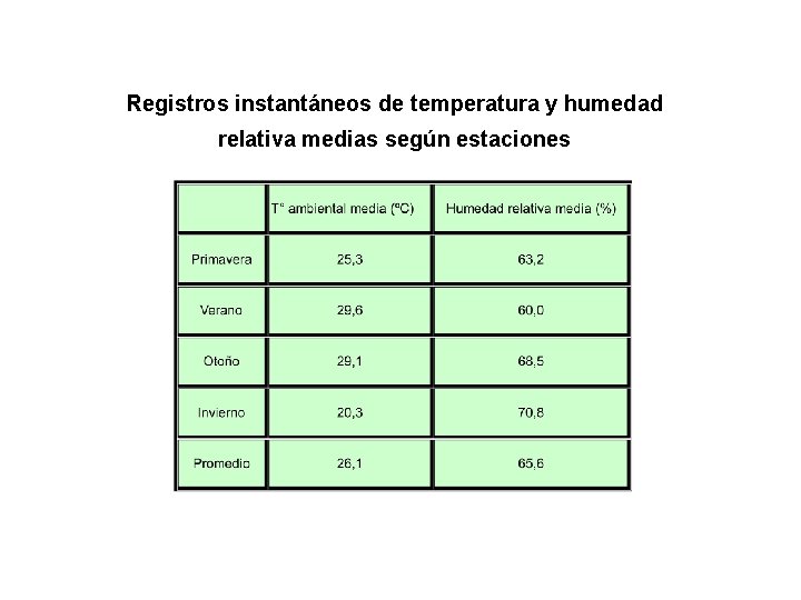 Registros instantáneos de temperatura y humedad relativa medias según estaciones 