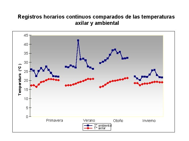 Registros horarios continuos comparados de las temperaturas axilar y ambiental 45 40 Temperatura (ºC