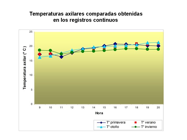 Temperaturas axilares comparadas obtenidas en los registros continuos 