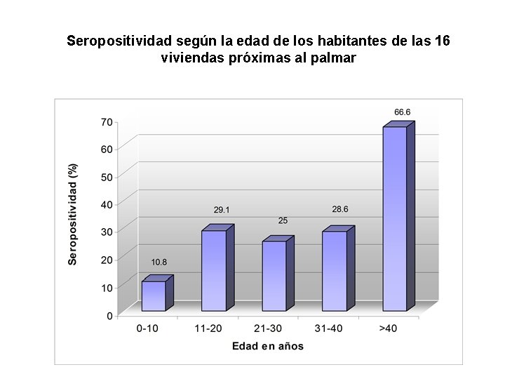 Seropositividad según la edad de los habitantes de las 16 viviendas próximas al palmar