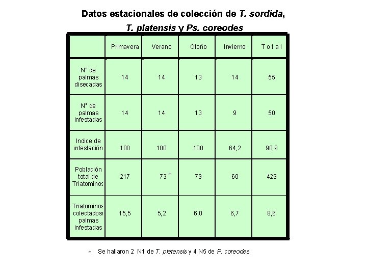 Datos estacionales de colección de T. sordida, T. platensis y Ps. coreodes Primavera Verano