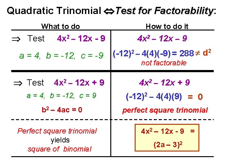 Quadratic Trinomial Test for Factorability: Factorability What to do Test 4 x 2 –