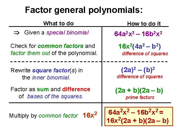 Factor general polynomials: What to do Given a special binomial Check for common factors