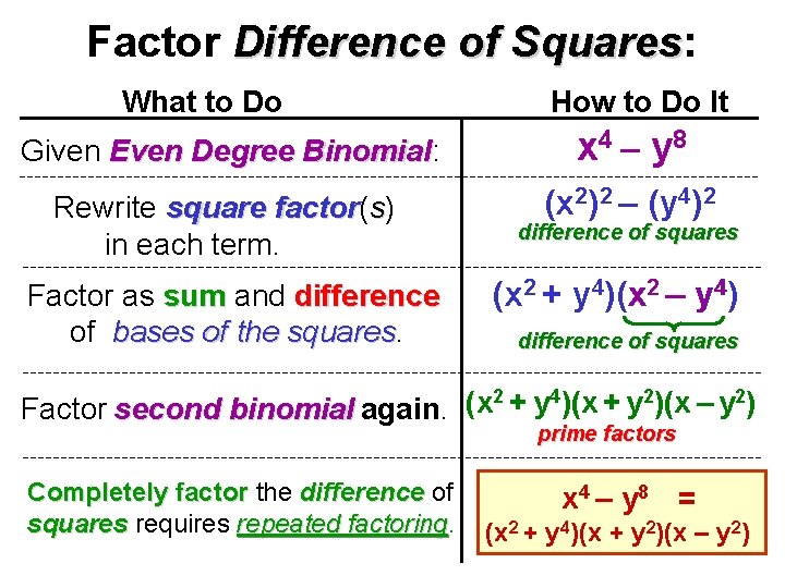 Factor Difference of Squares: Squares What to Do How to Do It Given Even