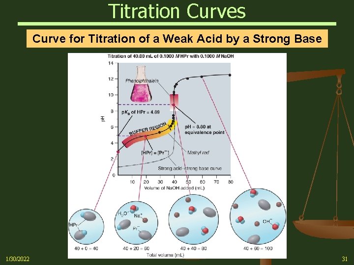 Titration Curves Curve for Titration of a Weak Acid by a Strong Base 1/30/2022