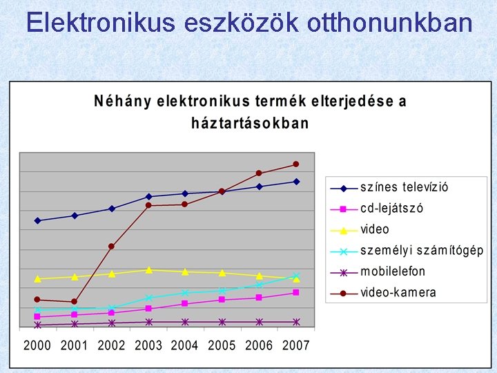 Elektronikus eszközök otthonunkban 