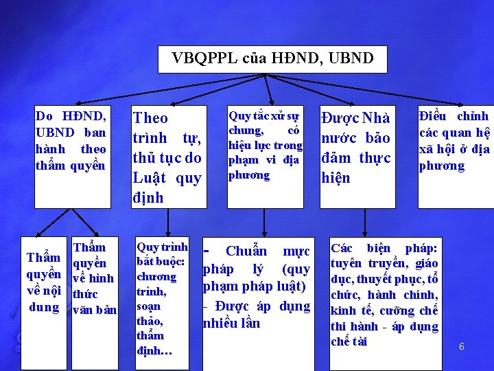 VBQPPL của HĐND, UBND Do HĐND, UBND ban hành theo thẩm quyền Thẩm quyền