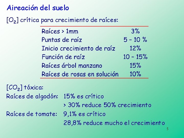 Aireación del suelo [O 2] crítica para crecimiento de raíces: [CO 2] tóxica: Raíces