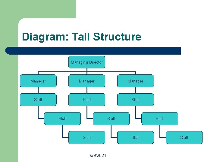 Diagram: Tall Structure Managing Director Manager Staff Staff 9/9/2021 Staff 